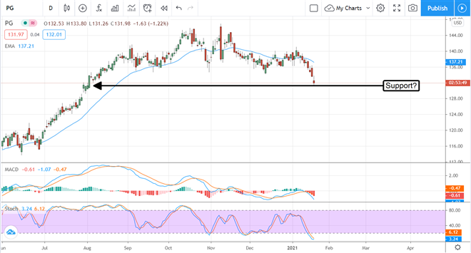 Procter & Gamble (NYSE:PG) Pulls Back After Shaky Guidance